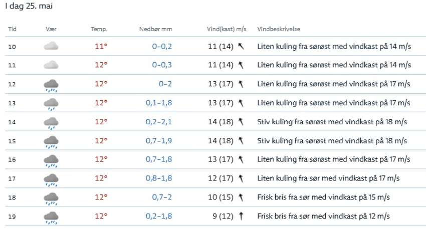 Väderprognos för Pater Noster 25.05