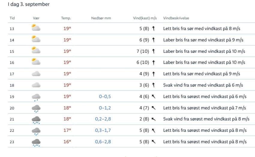 Værvarsel for 3. september
