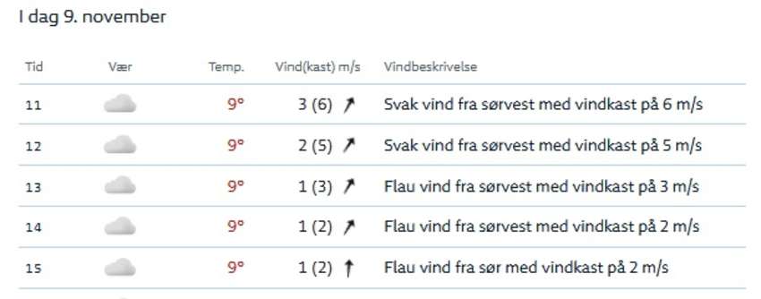 Værmelding for 09.11.2025
