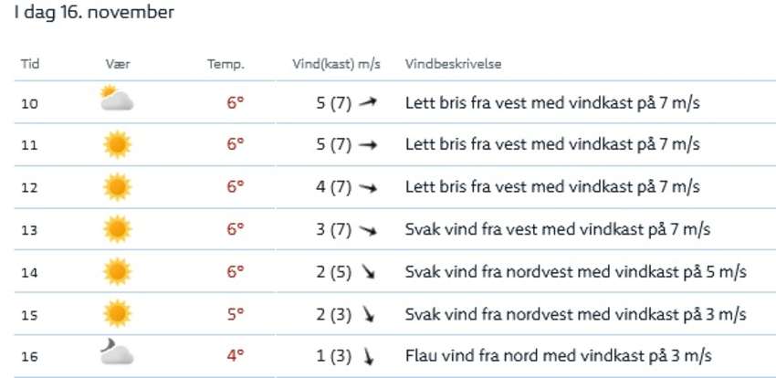 Værmelding for 16.11.2025